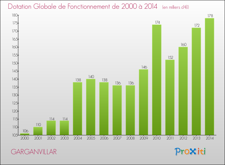 Evolution du montant de la Dotation Globale de Fonctionnement pour la commune de GARGANVILLAR de 2000 à 2014 Evolution du montant de la Dotation Globale de Fonctionnement pour GARGANVILLAR de 2000 à 2014