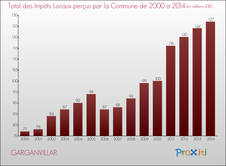 Evolution des Impôts Locaux pour la commune de GARGANVILLAR de 2000 à 2014 Evolution des Impôts Locaux pour GARGANVILLAR de 2000 à 2014