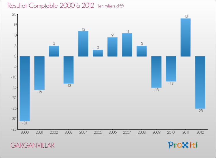 Evolution du résultat comptable pour la commune de GARGANVILLAR de 2000 à 2012 Evolution du résultat comptable pour GARGANVILLAR de 2000 à 2012