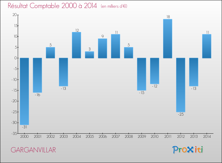 Evolution du résultat comptable pour la commune de GARGANVILLAR de 2000 à 2014 Evolution du résultat comptable pour GARGANVILLAR de 2000 à 2014