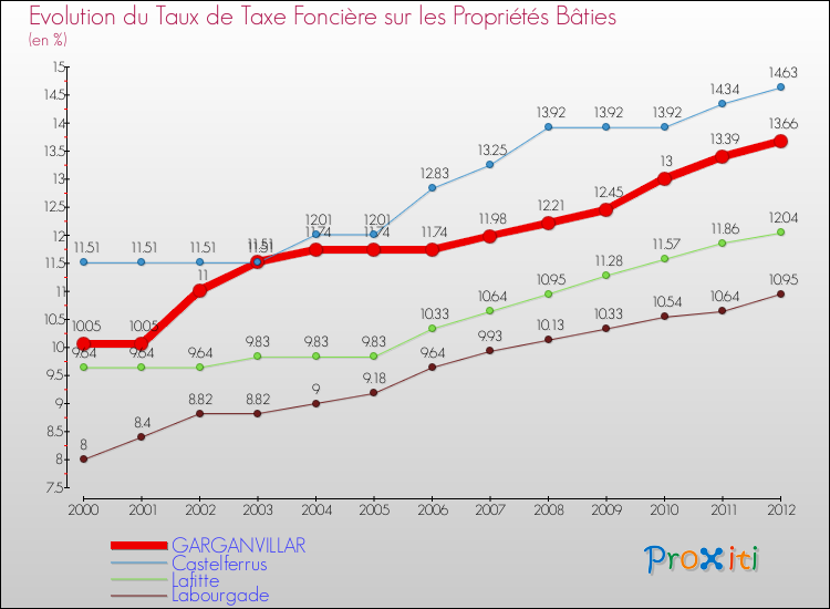 Evolution du taux de la taxe foncière sur le bati pour GARGANVILLAR et les communes proches de 2000 à 2012 Comparaison des taux de taxe foncière sur le bati pour GARGANVILLAR et les communes voisines de 2000 à 2012