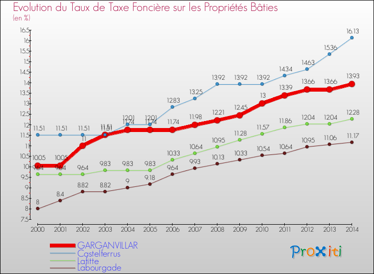 Evolution du taux de la taxe foncière sur le bati pour GARGANVILLAR et les communes proches de 2000 à 2014 Comparaison des taux de taxe foncière sur le bati pour GARGANVILLAR et les communes voisines de 2000 à 2014