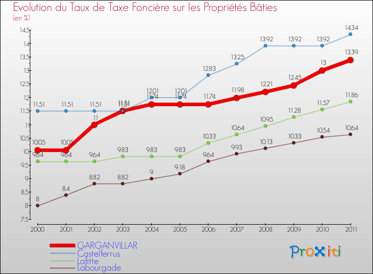 Evolution du taux de la taxe foncière sur le bati pour GARGANVILLAR et les communes proches Comparaison des taux de taxe foncière sur le bati pour GARGANVILLAR et les communes voisines