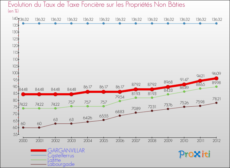 Evolution du taux de la taxe foncière sur les immeubles et terrains non batis pour GARGANVILLAR et les communes proches de 2000 à 2012 Comparaison des taux de la taxe foncière sur les immeubles et terrains non batis pour GARGANVILLAR et les communes voisines de 2000 à 2012