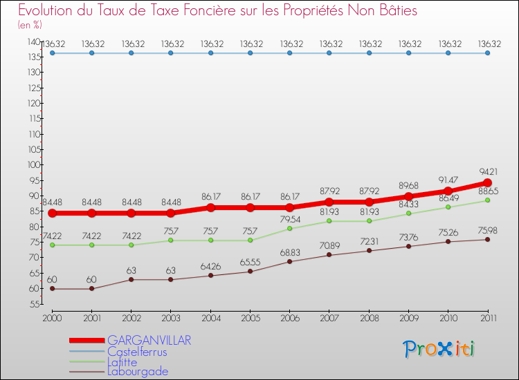 Evolution du taux de la taxe foncière sur les immeubles et terrains non batis pour GARGANVILLAR et les communes proches Comparaison des taux de la taxe foncière sur les immeubles et terrains non batis pour GARGANVILLAR et les communes voisines
