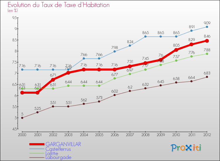 Evolution du taux de la taxe d'habitation pour GARGANVILLAR et les communes proches Comparaison des taux de la taxe d'habitation pour GARGANVILLAR et les communes voisines