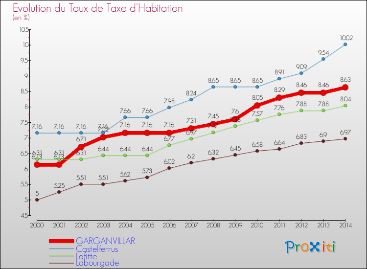 Evolution du taux de la taxe d'habitation pour GARGANVILLAR et les communes proches de 2000 à 2014 Comparaison des taux de la taxe d'habitation pour GARGANVILLAR et les communes voisines de 2000 à 2014