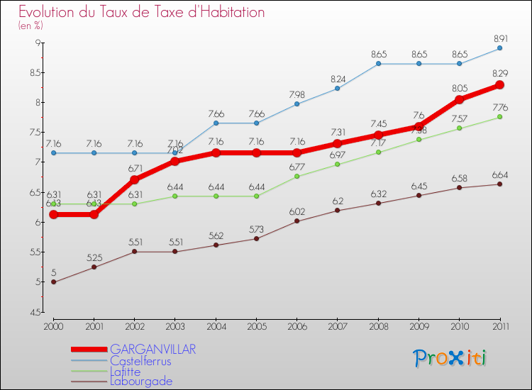 Evolution du taux de la taxe d'habitation pour GARGANVILLAR et les communes proches Comparaison des taux de la taxe d'habitation pour GARGANVILLAR et les communes voisines