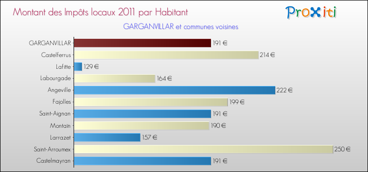 Montant des impôts locaux par Habitant pour GARGANVILLAR et les communes proches Comparaison des impôts locaux par habitant pour GARGANVILLAR et les communes voisines