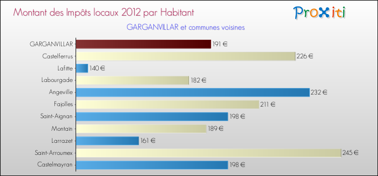 Montant des impôts locaux par Habitant pour GARGANVILLAR et les communes proches Comparaison des impôts locaux par habitant pour GARGANVILLAR et les communes voisines