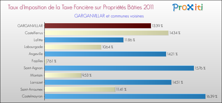 Taux d'imposition de la taxe foncière sur le bati 2011 pour GARGANVILLAR et les communes proches Comparaison des taux d'imposition de la taxe foncière sur le bati 2011 pour GARGANVILLAR et les communes voisines