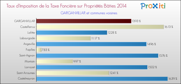 Taux d'imposition de la taxe foncière sur le bati 2014 pour GARGANVILLAR et les communes proches Comparaison des taux d'imposition de la taxe foncière sur le bati 2014 pour GARGANVILLAR et les communes voisines