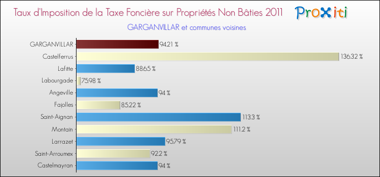 Taux d'imposition de la taxe foncière sur les immeubles et terrains non batis 2011 pour GARGANVILLAR et les communes proches Comparaison des taux d'imposition de la taxe foncière sur les immeubles et terrains non batis 2011 pour GARGANVILLAR et les communes voisines