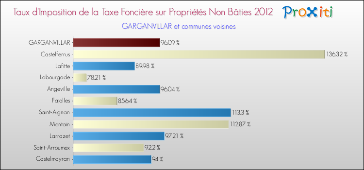 Taux d'imposition de la taxe foncière sur les immeubles et terrains non batis 2012 pour GARGANVILLAR et les communes proches Comparaison des taux d'imposition de la taxe foncière sur les immeubles et terrains non batis 2012 pour GARGANVILLAR et les communes voisines