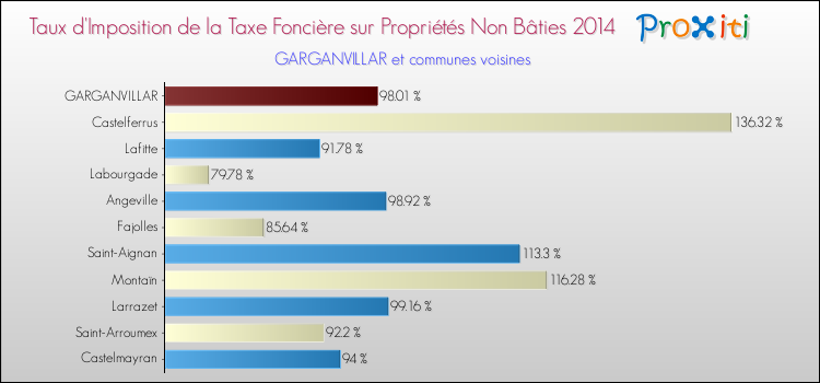Taux d'imposition de la taxe foncière sur les immeubles et terrains non batis 2014 pour GARGANVILLAR et les communes proches Comparaison des taux d'imposition de la taxe foncière sur les immeubles et terrains non batis 2014 pour GARGANVILLAR et les communes voisines