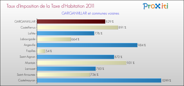 Taux d'imposition de la taxe d'habitation 2011 pour GARGANVILLAR et les communes proches Comparaison des taux d'imposition de la taxe d'habitation 2011 pour GARGANVILLAR et les communes voisines