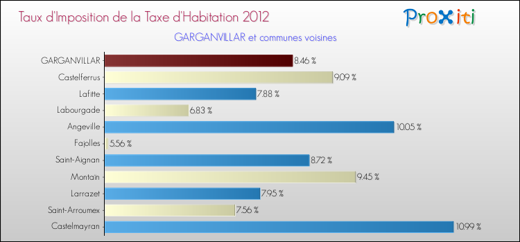 Taux d'imposition de la taxe d'habitation 2012 pour GARGANVILLAR et les communes proches Comparaison des taux d'imposition de la taxe d'habitation 2012 pour GARGANVILLAR et les communes voisines