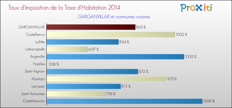 Taux d'imposition de la taxe d'habitation 2014 pour GARGANVILLAR et les communes proches Comparaison des taux d'imposition de la taxe d'habitation 2014 pour GARGANVILLAR et les communes voisines