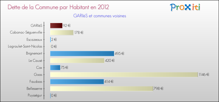 Dette par habitant de la commune en 2012 pour GARIèS et les communes proches Comparaison de la dette par habitant de la commune en 2012 pour GARIèS et les communes voisines