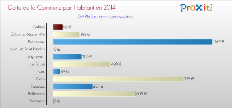 Dette par habitant de la commune en 2014 pour GARIèS et les communes proches Comparaison de la dette par habitant de la commune en 2014 pour GARIèS et les communes voisines