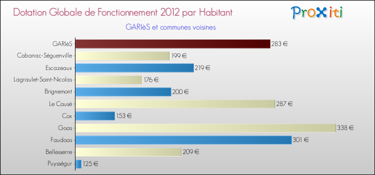 Montant des dotations globales de fonctionnement DGF par Habitant pour GARIèS et les communes proches Comparaison des des dotations globales de fonctionnement DGF par habitant pour GARIèS et les communes voisines