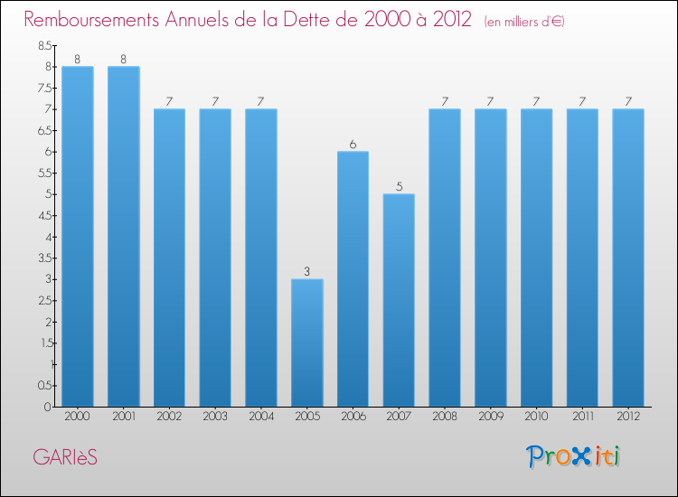 Evolution de l'annuité de la dette pour la commune de GARIèS de 2000 à 2012 Annuités de la dette pour GARIèS de 2000 à 2012