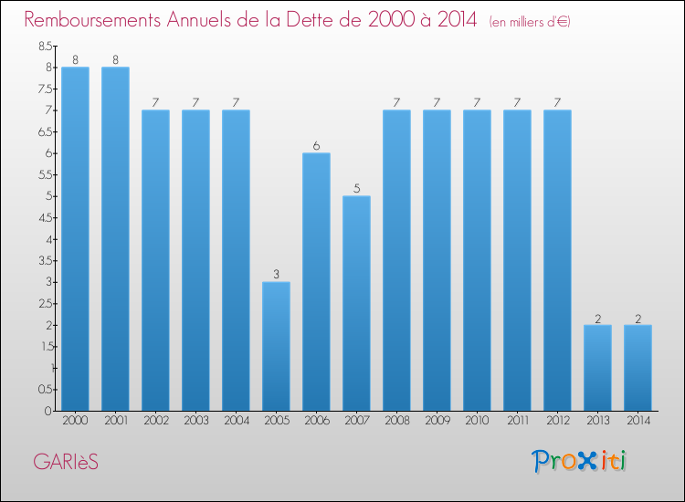 Evolution de l'annuité de la dette pour la commune de GARIèS de 2000 à 2014 Annuités de la dette pour GARIèS de 2000 à 2014