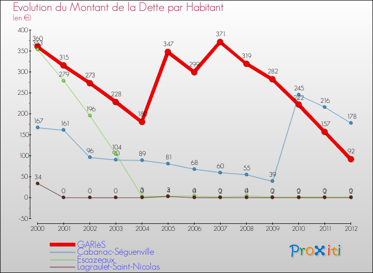 Evolution de la dette par habitant pour la commune de GARIèS et les communes proches de 2000 à 2012 Comparaison de la dette par habitant pour GARIèS et les communes voisines de 2000 à 2012
