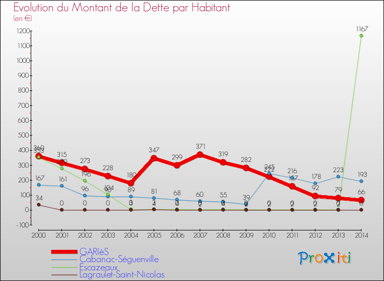 Evolution de la dette par habitant pour la commune de GARIèS et les communes proches de 2000 à 2014 Comparaison de la dette par habitant pour GARIèS et les communes voisines de 2000 à 2014