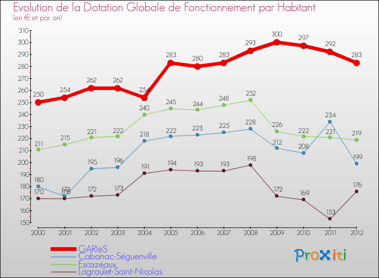 Evolution et montant de la dotation globale de fonctionnement par Habitant pour GARIèS et les communes proches Comparaison des dotations globales de fonctionnement par habitant pour GARIèS et les communes voisines