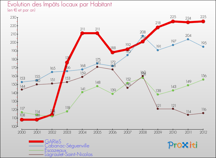 Evolution et montant des impôts locaux par Habitant pour GARIèS et les communes proches Comparaison des impôts locaux par habitant pour GARIèS et les communes voisines