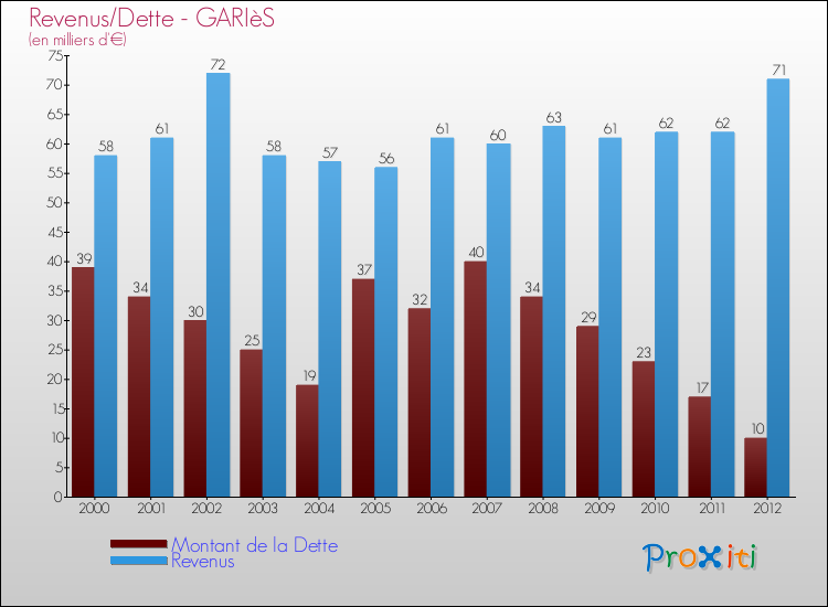 Evolution comparée de la dette et des revenus pour la commune de GARIèS de 2000 à 2012 Comparaison de la dette et des revenus pour GARIèS de 2000 à 2012