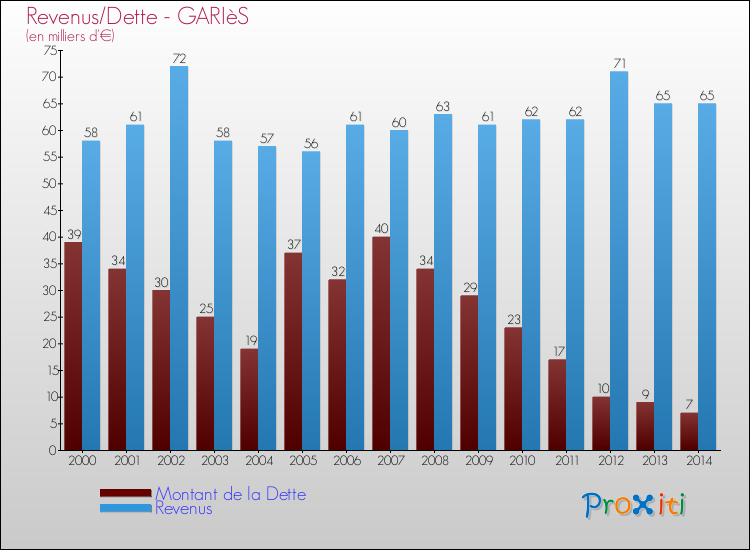 Evolution comparée de la dette et des revenus pour la commune de GARIèS de 2000 à 2014 Comparaison de la dette et des revenus pour GARIèS de 2000 à 2014