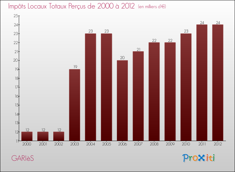 Evolution des Impôts Locaux pour la commune de GARIèS de 2000 à 2012 Evolution des Impôts Locaux pour GARIèS de 2000 à 2012