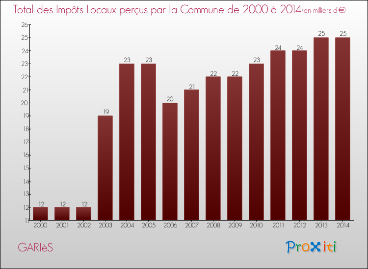 Evolution des Impôts Locaux pour la commune de GARIèS de 2000 à 2014 Evolution des Impôts Locaux pour GARIèS de 2000 à 2014