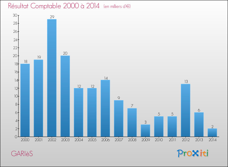 Evolution du résultat comptable pour la commune de GARIèS de 2000 à 2014 Evolution du résultat comptable pour GARIèS de 2000 à 2014