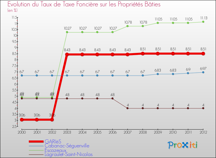 Evolution du taux de la taxe foncière sur le bati pour GARIèS et les communes proches de 2000 à 2012 Comparaison des taux de taxe foncière sur le bati pour GARIèS et les communes voisines de 2000 à 2012