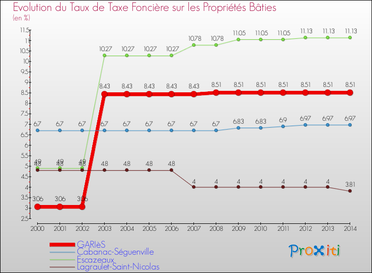 Evolution du taux de la taxe foncière sur le bati pour GARIèS et les communes proches de 2000 à 2014 Comparaison des taux de taxe foncière sur le bati pour GARIèS et les communes voisines de 2000 à 2014