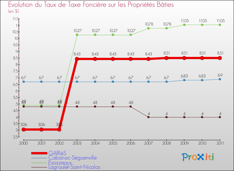 Evolution du taux de la taxe foncière sur le bati pour GARIèS et les communes proches Comparaison des taux de taxe foncière sur le bati pour GARIèS et les communes voisines