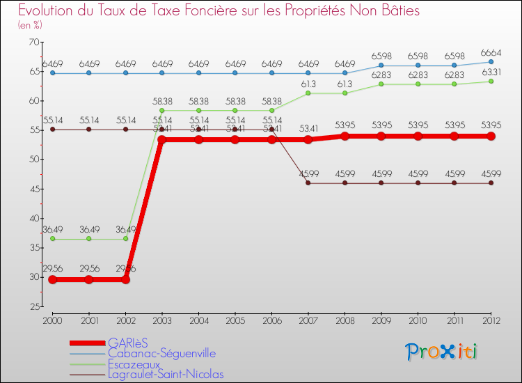 Evolution du taux de la taxe foncière sur les immeubles et terrains non batis pour GARIèS et les communes proches de 2000 à 2012 Comparaison des taux de la taxe foncière sur les immeubles et terrains non batis pour GARIèS et les communes voisines de 2000 à 2012
