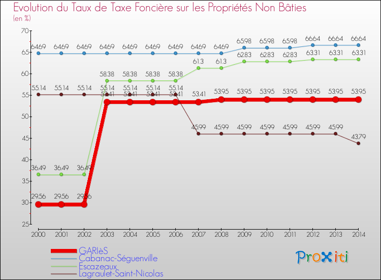 Evolution du taux de la taxe foncière sur les immeubles et terrains non batis pour GARIèS et les communes proches de 2000 à 2014 Comparaison des taux de la taxe foncière sur les immeubles et terrains non batis pour GARIèS et les communes voisines de 2000 à 2014