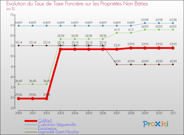 Evolution du taux de la taxe foncière sur les immeubles et terrains non batis pour GARIèS et les communes proches Comparaison des taux de la taxe foncière sur les immeubles et terrains non batis pour GARIèS et les communes voisines