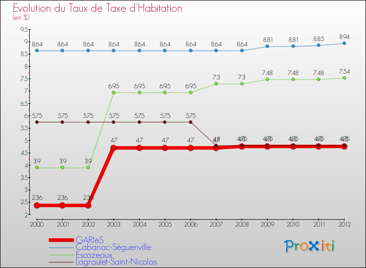 Evolution du taux de la taxe d'habitation pour GARIèS et les communes proches Comparaison des taux de la taxe d'habitation pour GARIèS et les communes voisines