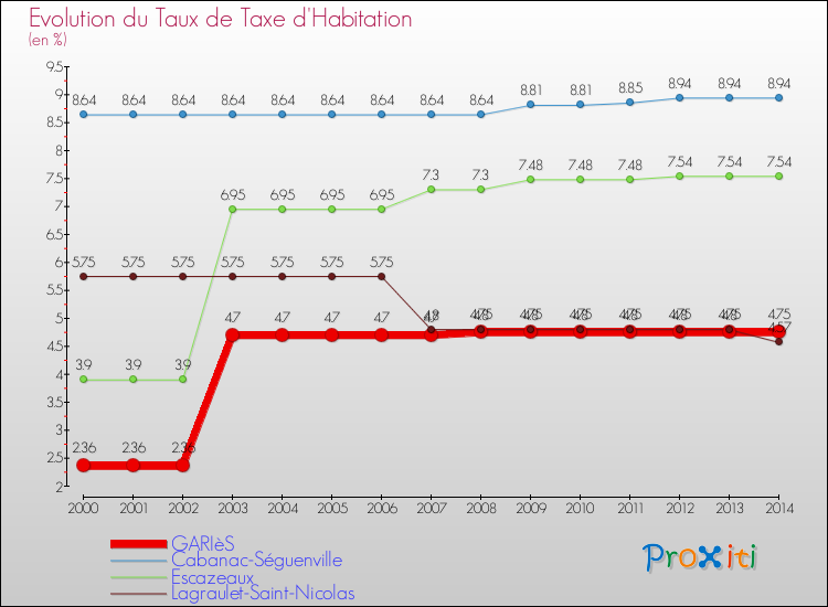 Evolution du taux de la taxe d'habitation pour GARIèS et les communes proches de 2000 à 2014 Comparaison des taux de la taxe d'habitation pour GARIèS et les communes voisines de 2000 à 2014