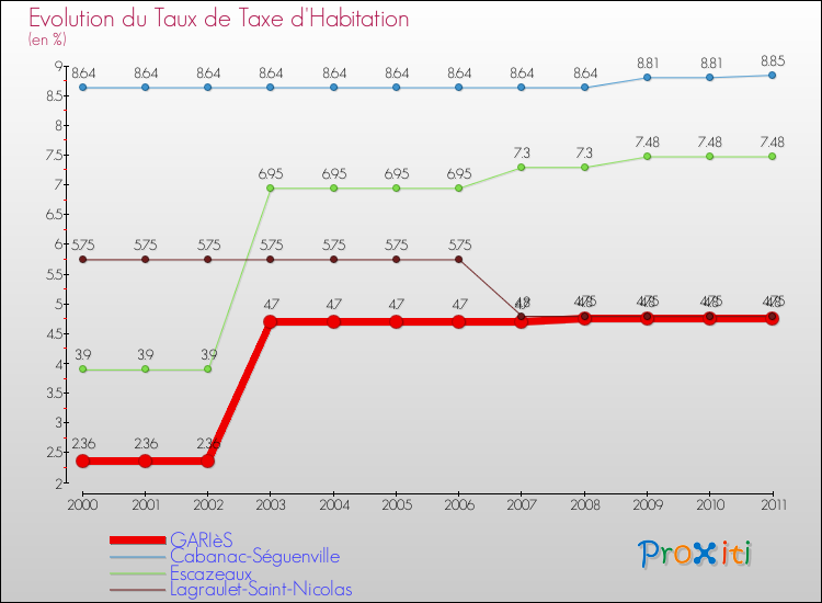 Evolution du taux de la taxe d'habitation pour GARIèS et les communes proches Comparaison des taux de la taxe d'habitation pour GARIèS et les communes voisines