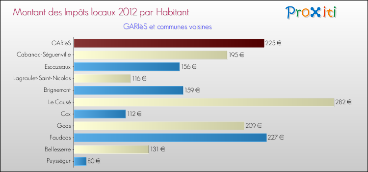 Montant des impôts locaux par Habitant pour GARIèS et les communes proches Comparaison des impôts locaux par habitant pour GARIèS et les communes voisines