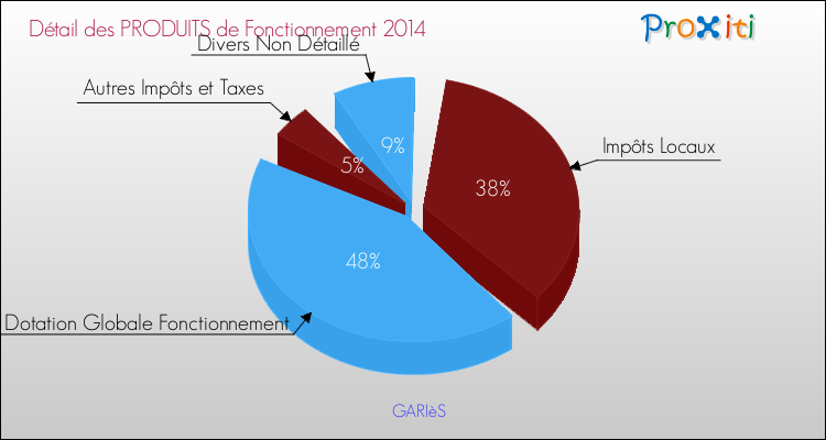 Décomposition du Budget de Fonctionnement 2014 de la commune de GARIèS Budget de Fonctionnement 2014 pour la commune de GARIèS