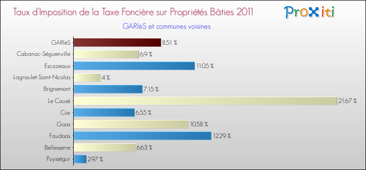 Taux d'imposition de la taxe foncière sur le bati 2011 pour GARIèS et les communes proches Comparaison des taux d'imposition de la taxe foncière sur le bati 2011 pour GARIèS et les communes voisines