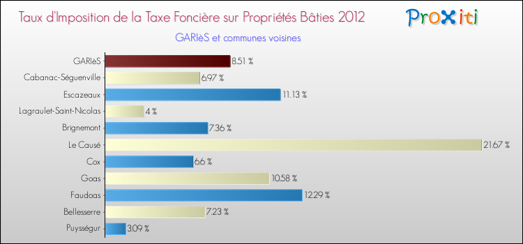 Taux d'imposition de la taxe foncière sur le bati 2012 pour GARIèS et les communes proches Comparaison des taux d'imposition de la taxe foncière sur le bati 2012 pour GARIèS et les communes voisines