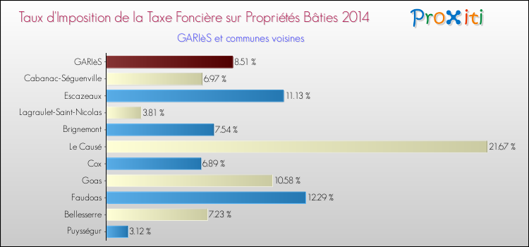 Taux d'imposition de la taxe foncière sur le bati 2014 pour GARIèS et les communes proches Comparaison des taux d'imposition de la taxe foncière sur le bati 2014 pour GARIèS et les communes voisines